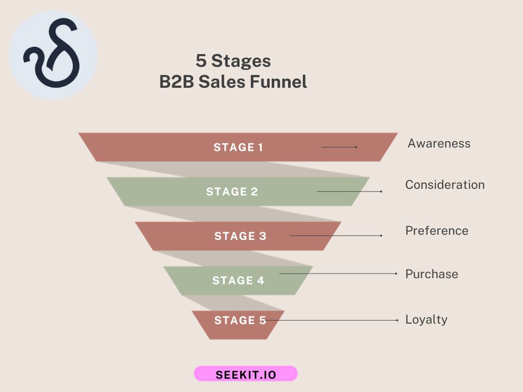 B2B Sales Funnel