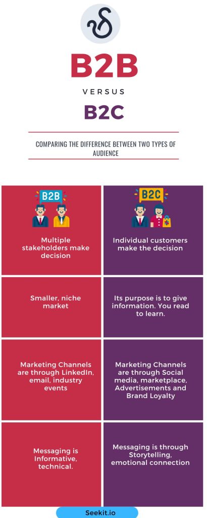 Identifying Target Audience for B2C vs B2B Sales